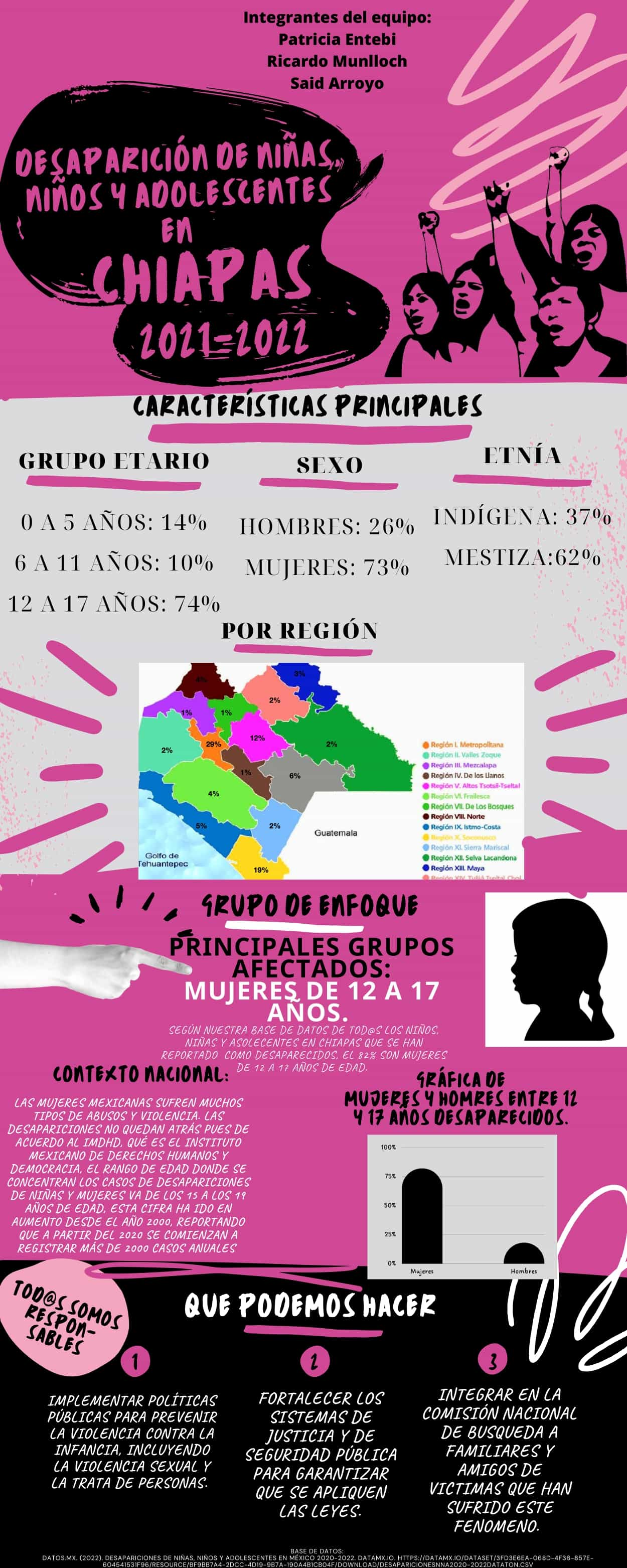 Infografía sobre Desapariciones de NNA