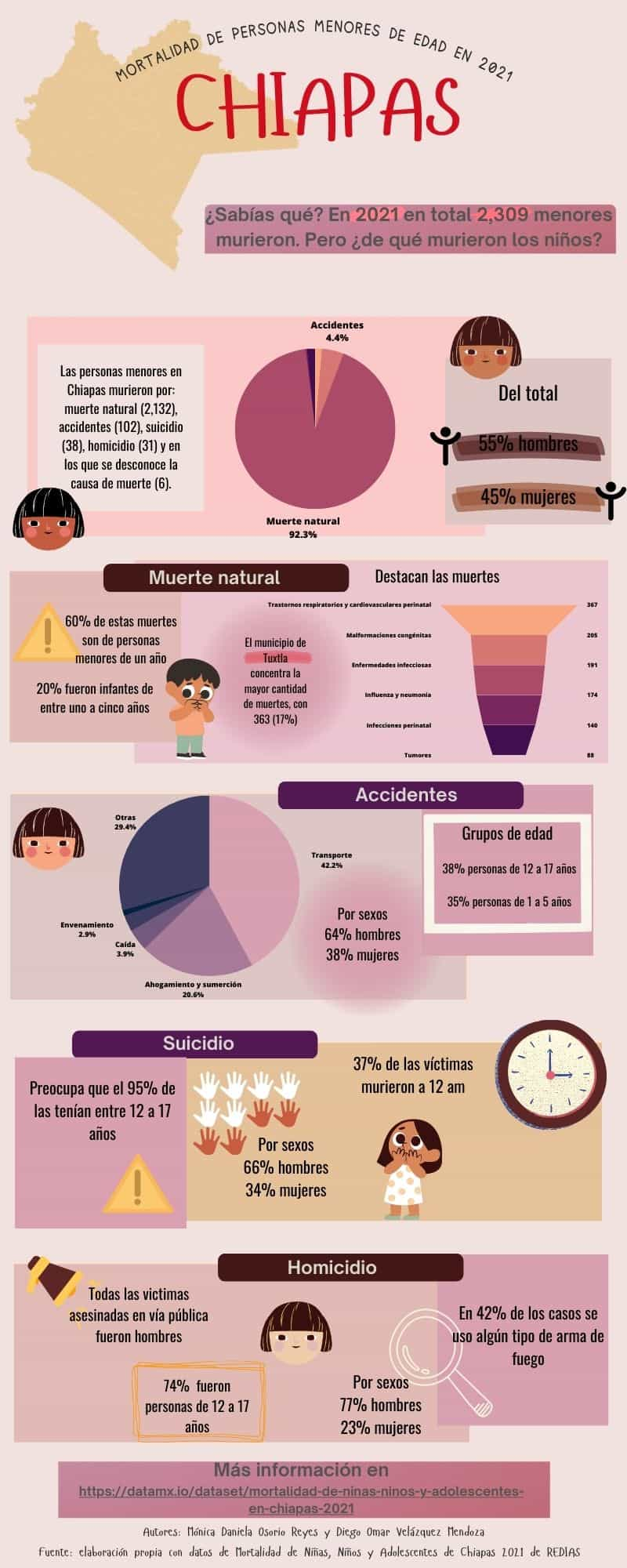 Infografía sobre mortalidad de NNA